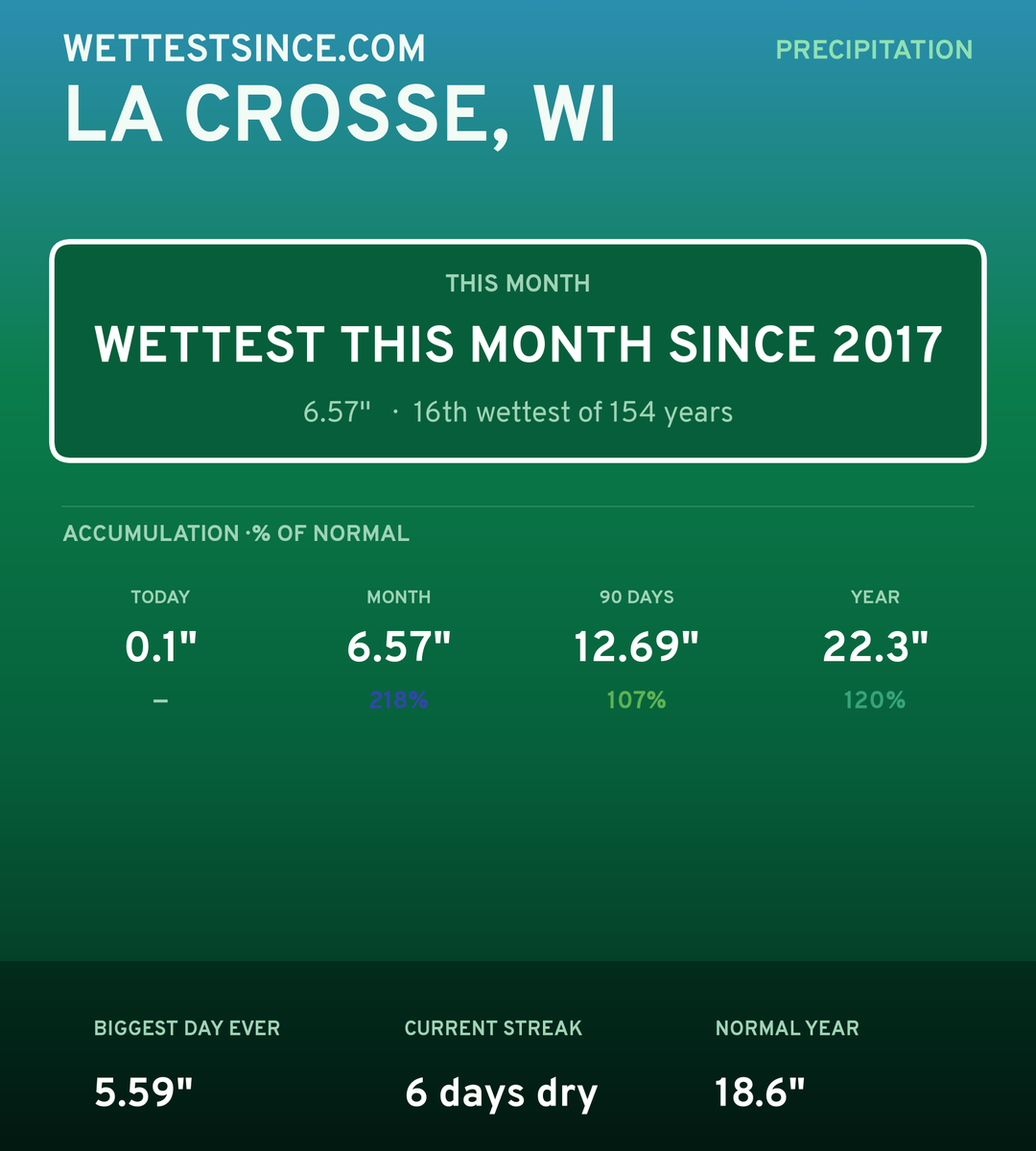 La Crosse, WI precipitation share card