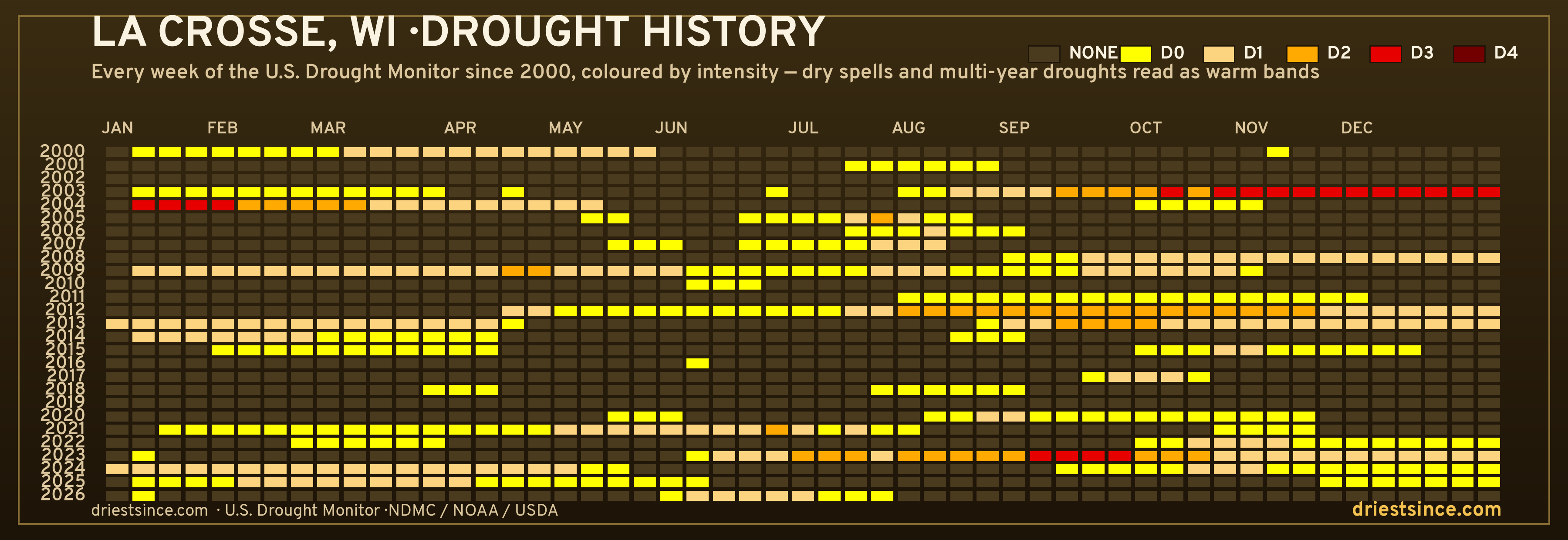 La Crosse, WI — county drought history since 2000