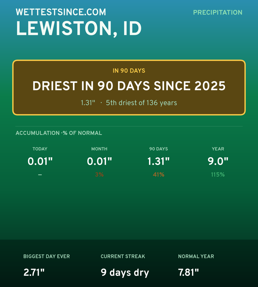 Lewiston, ID precipitation share card