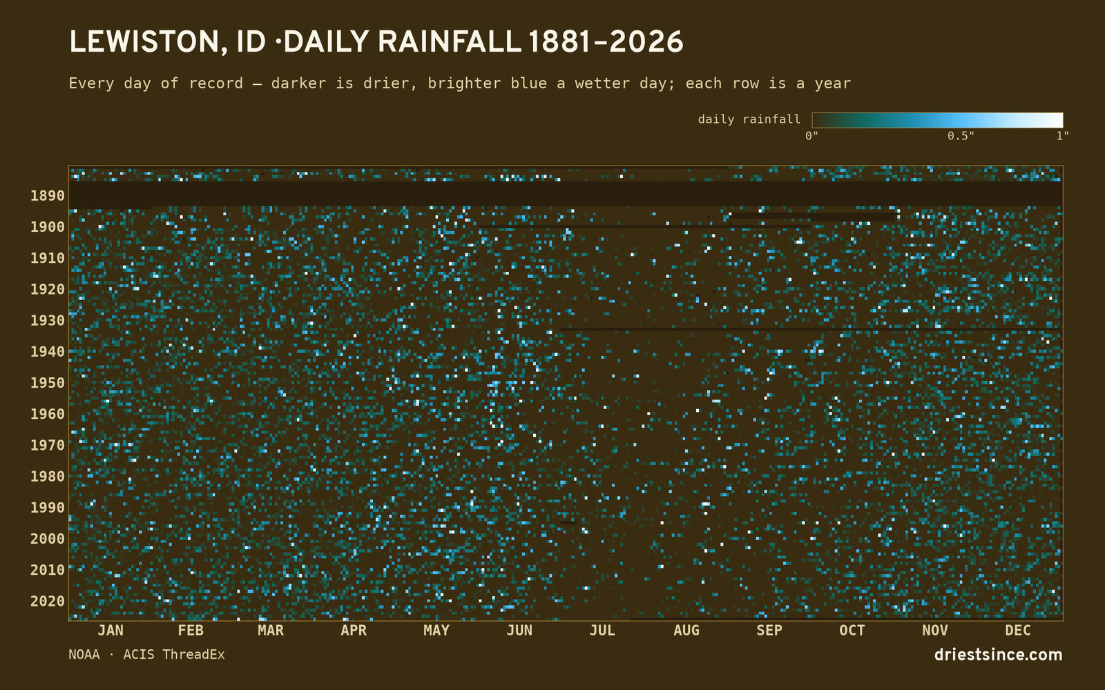 Lewiston, ID — daily rainfall every day on record