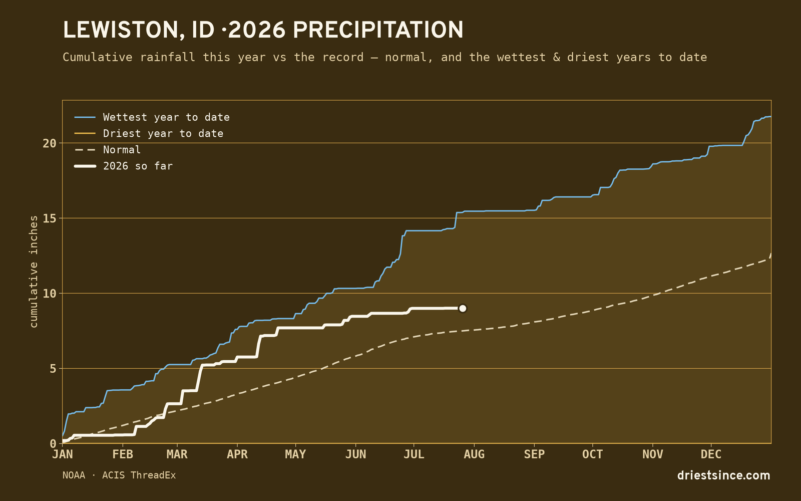 Lewiston, ID — cumulative rainfall this year vs the record