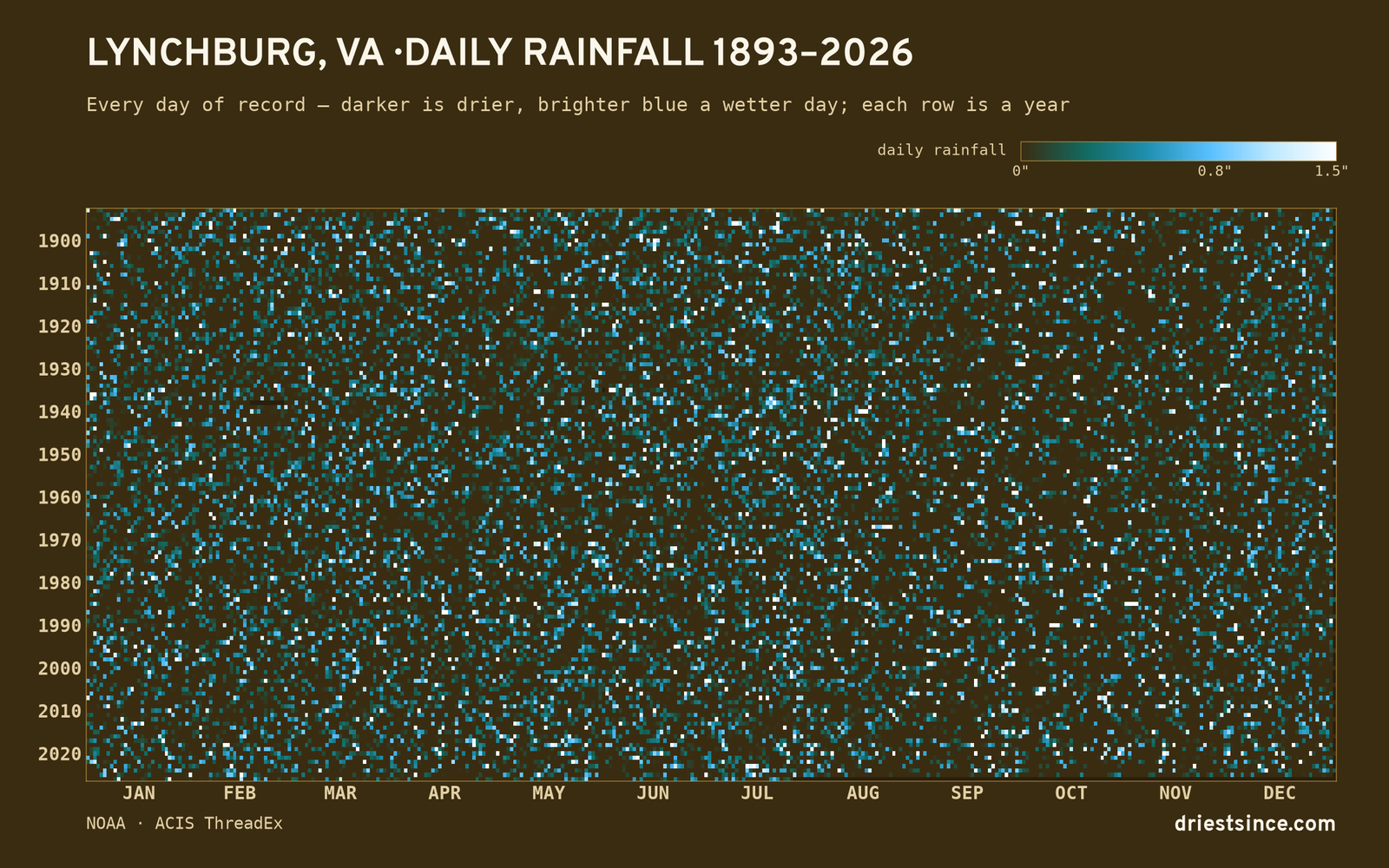 Lynchburg, VA — daily rainfall every day on record
