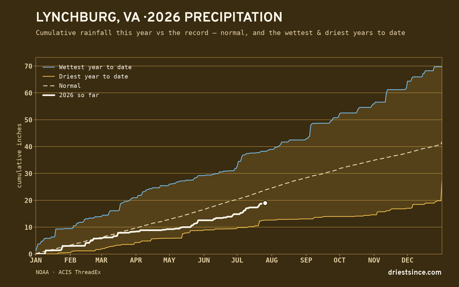 Lynchburg, VA — cumulative rainfall this year vs the record