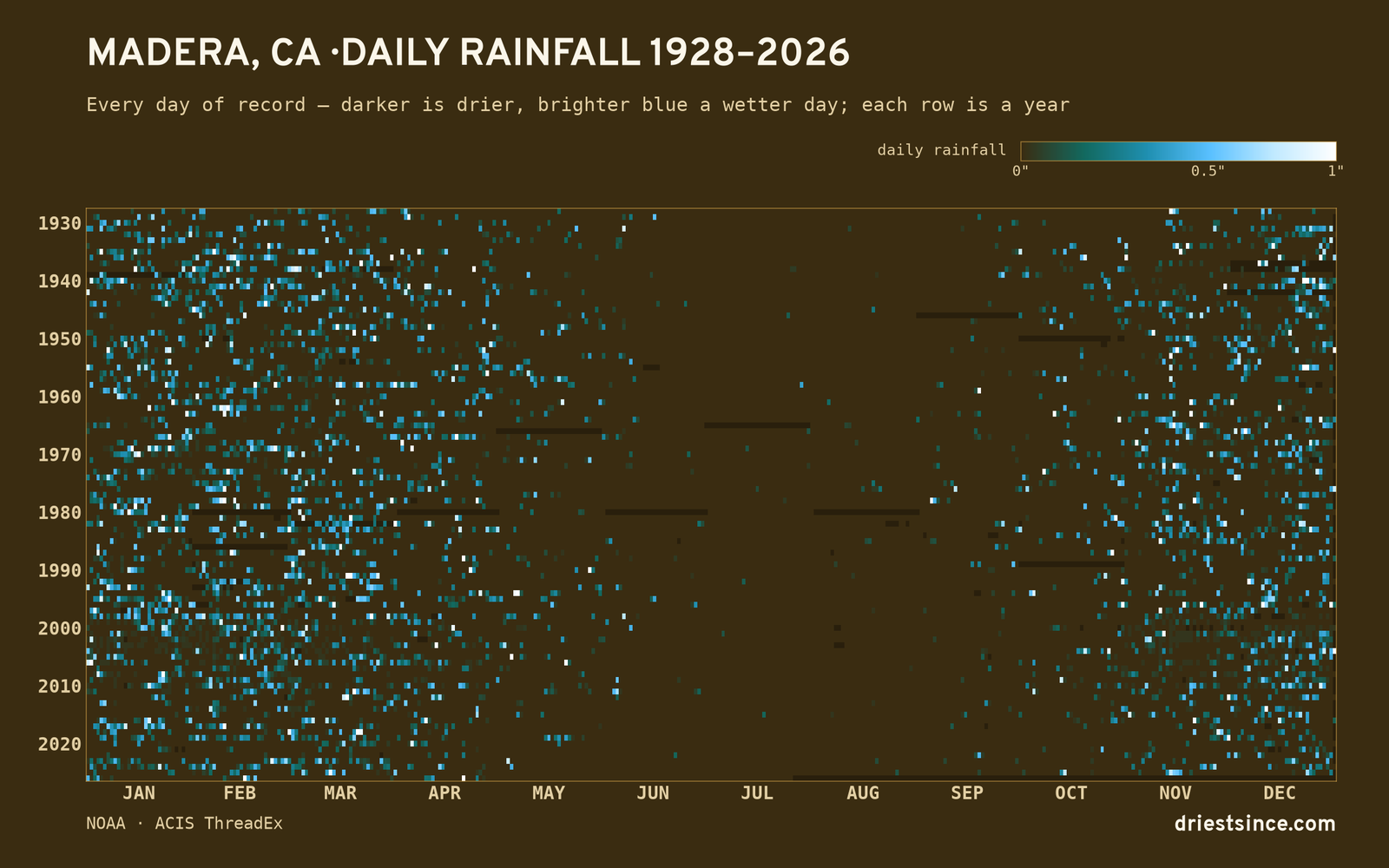 Madera, CA — daily rainfall every day on record