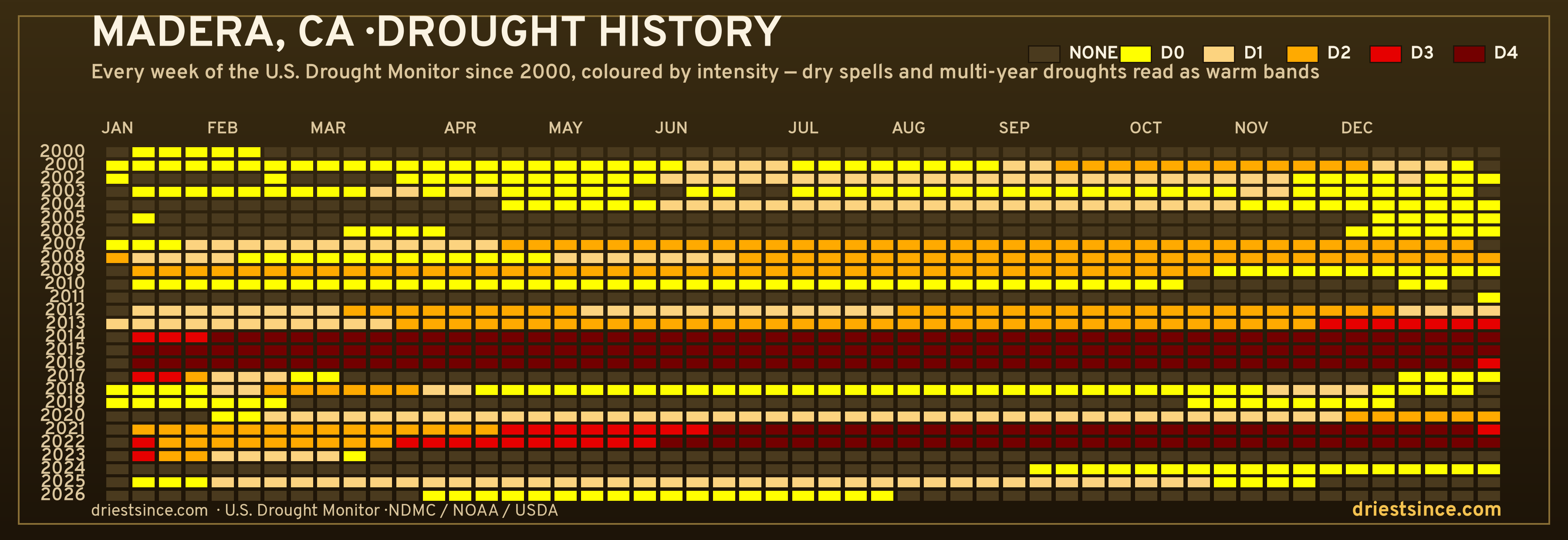 Madera, CA — county drought history since 2000