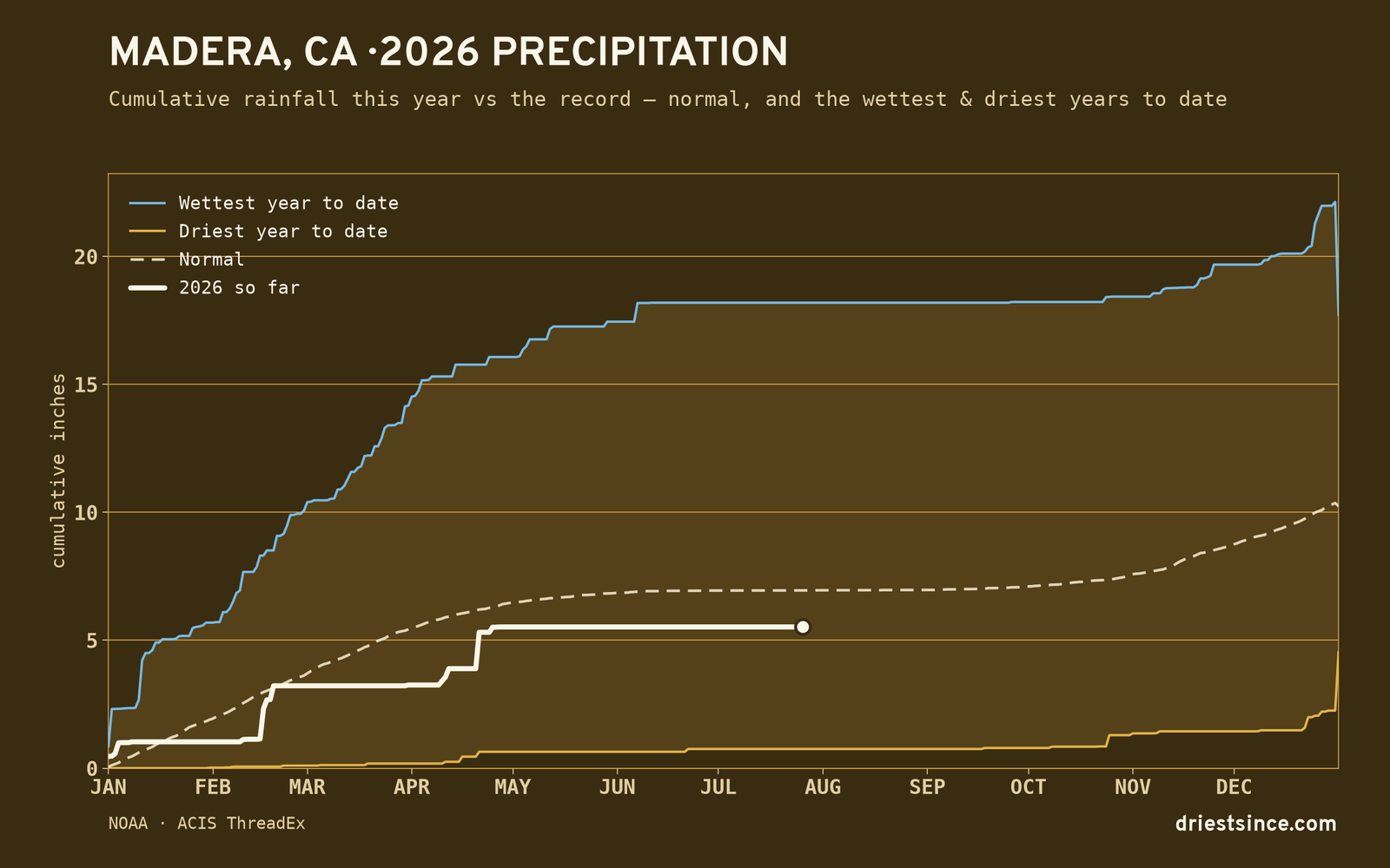 Madera, CA — cumulative rainfall this year vs the record