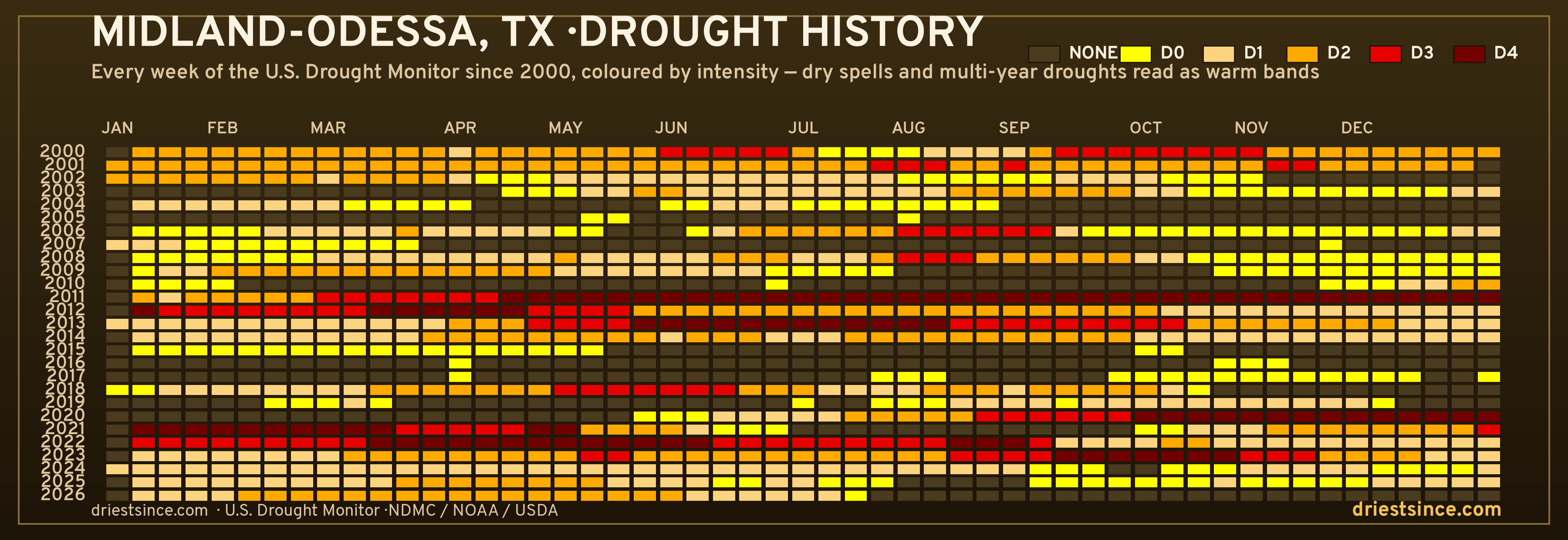 Midland-Odessa, TX — county drought history since 2000