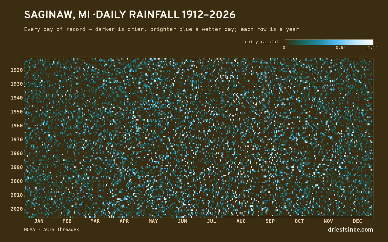 Saginaw, MI — daily rainfall every day on record