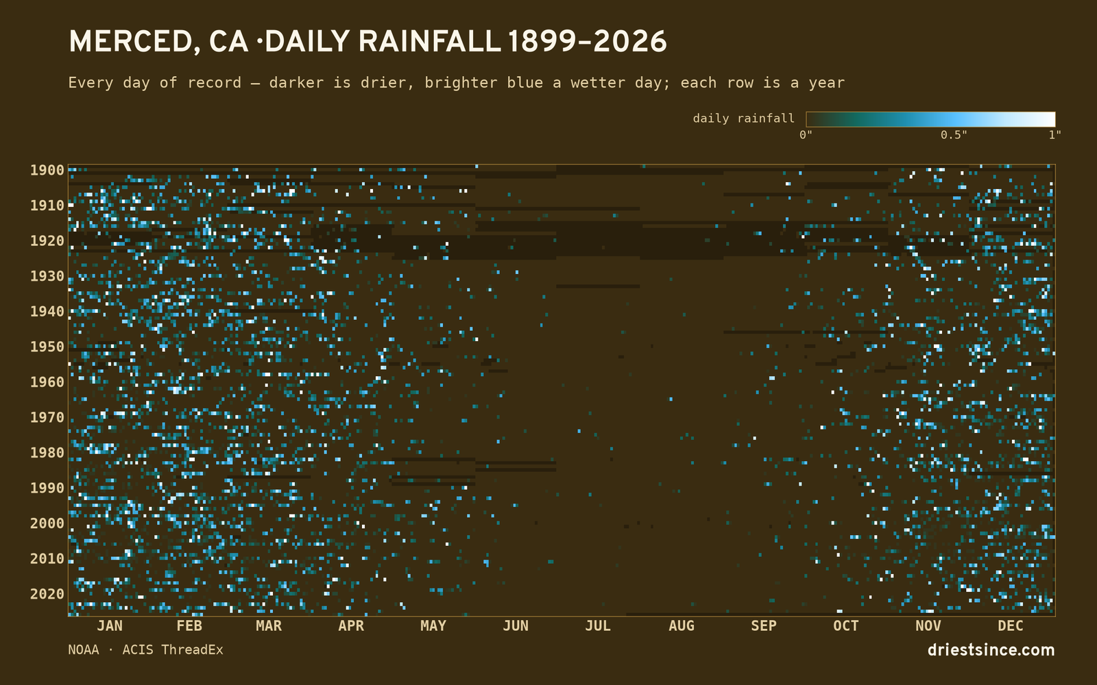 Merced, CA — daily rainfall every day on record