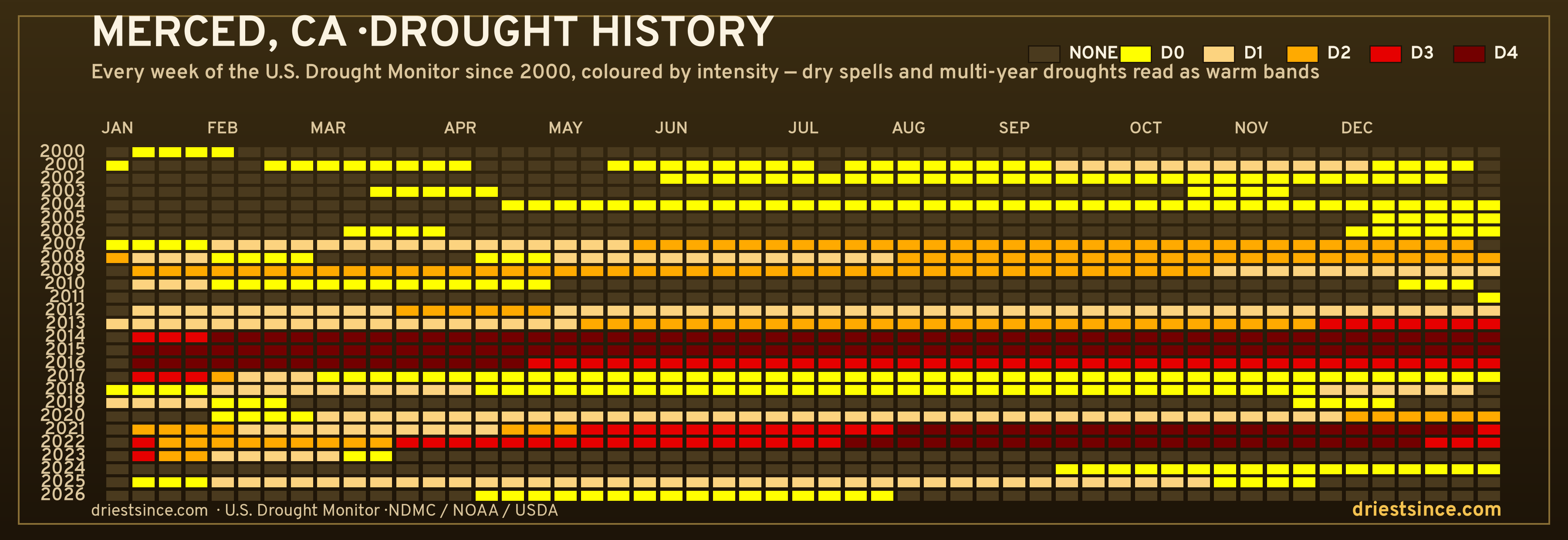 Merced, CA — county drought history since 2000