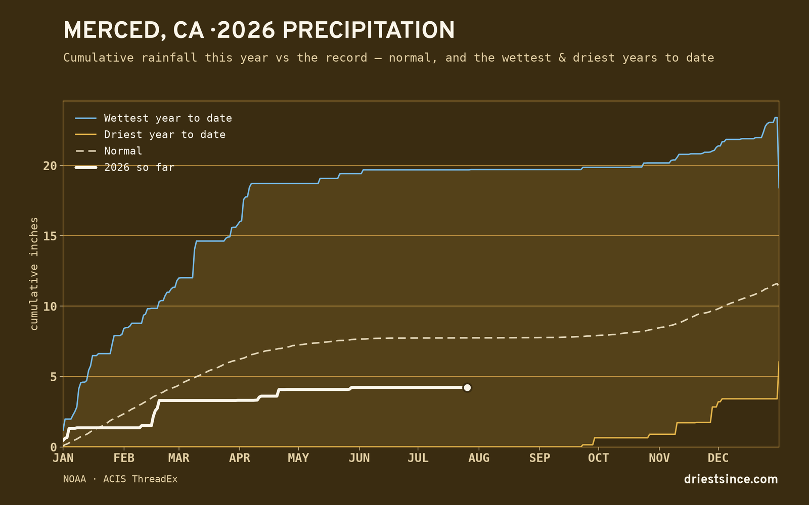 Merced, CA — cumulative rainfall this year vs the record