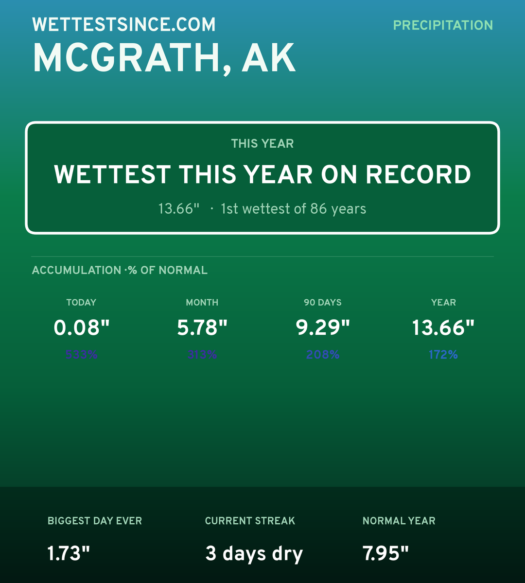 Mcgrath, AK precipitation share card