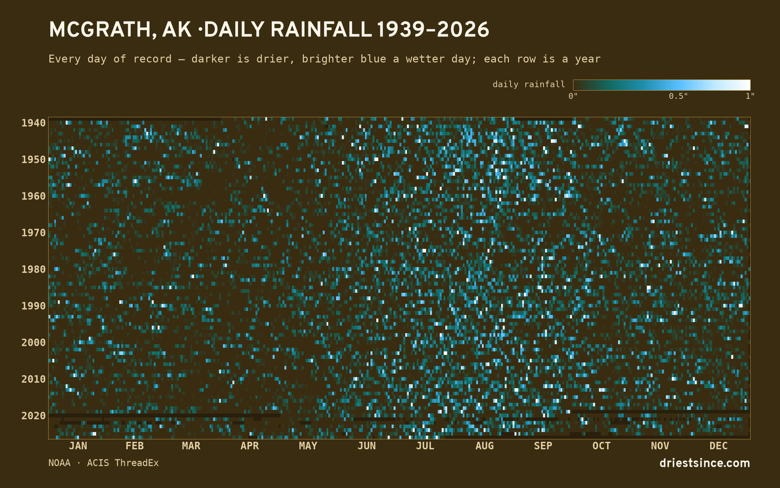 Mcgrath, AK — daily rainfall every day on record