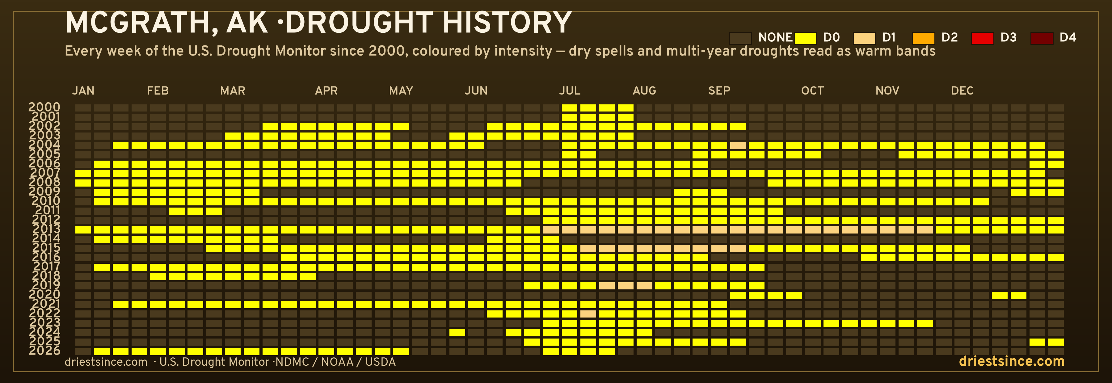 Mcgrath, AK — county drought history since 2000
