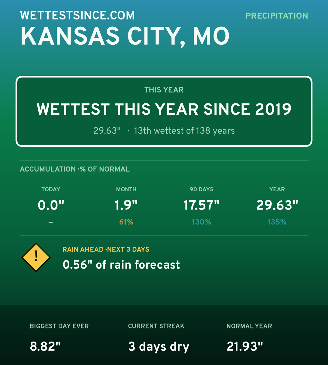Kansas City, MO precipitation share card