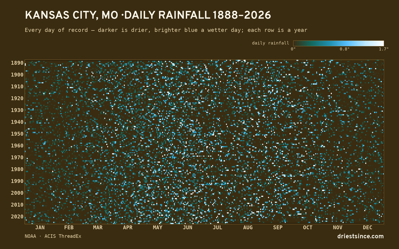 Kansas City, MO — daily rainfall every day on record