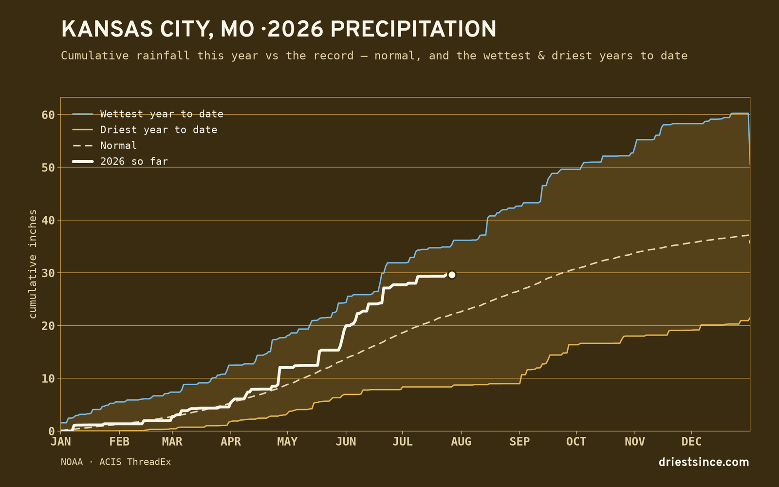 Kansas City, MO — cumulative rainfall this year vs the record