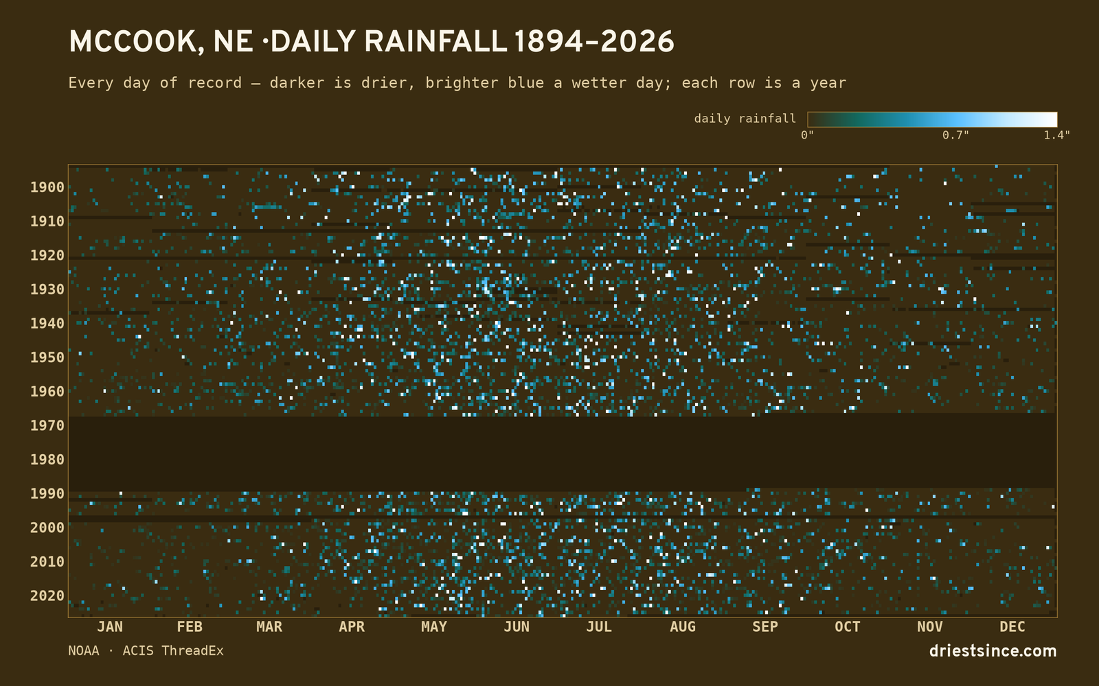 McCook, NE — daily rainfall every day on record