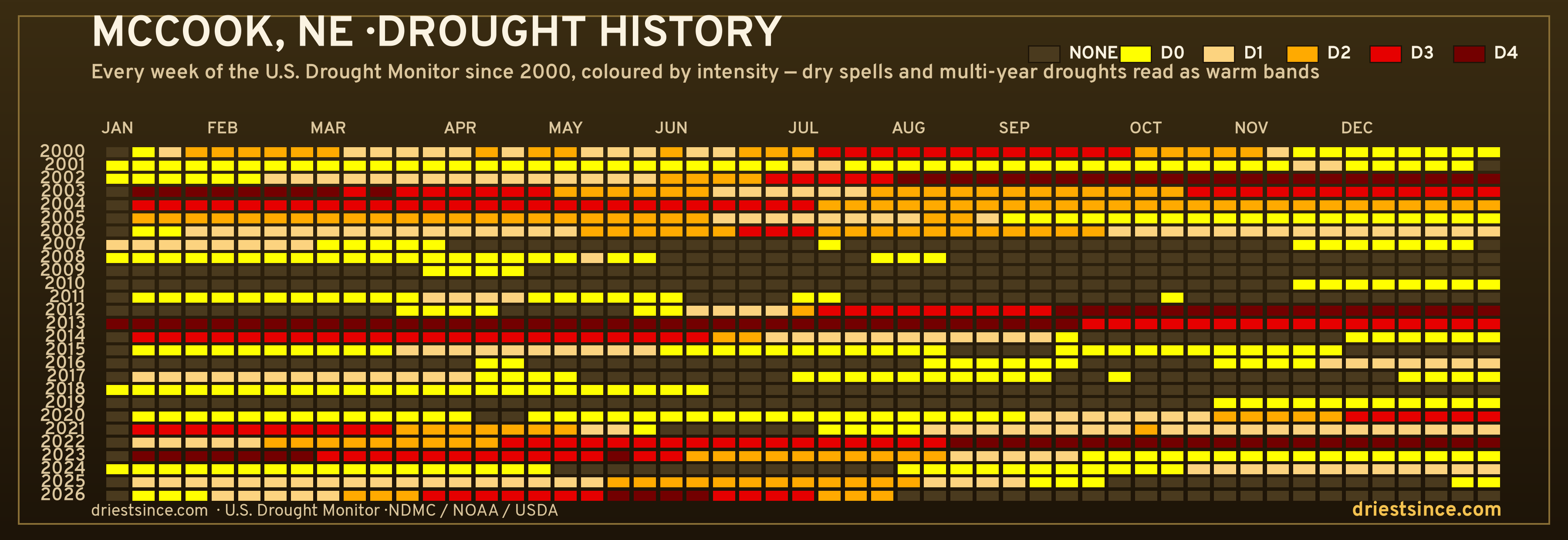 McCook, NE — county drought history since 2000