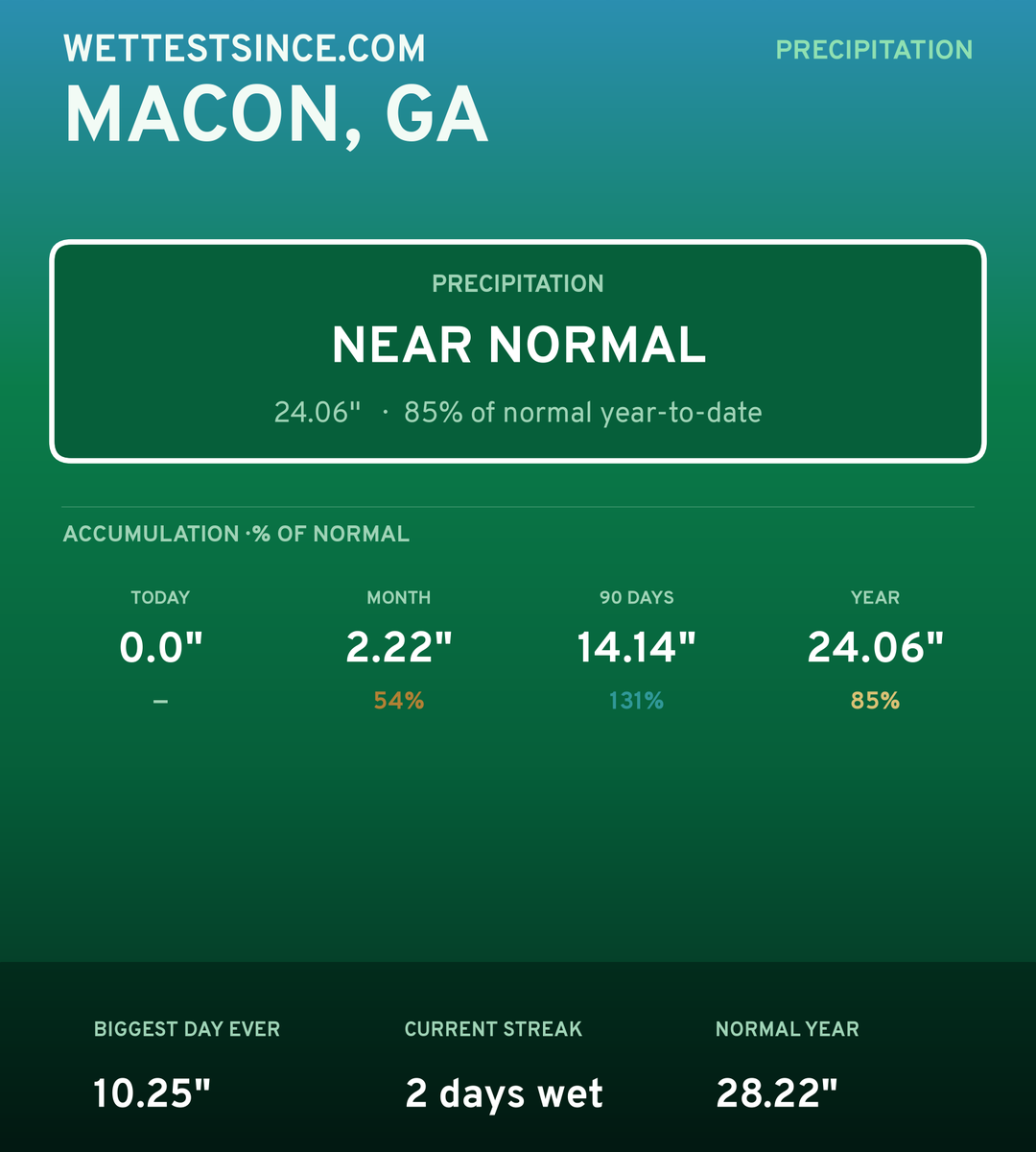 Macon, GA precipitation share card