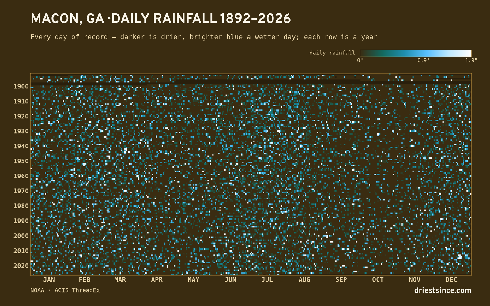 Macon, GA — daily rainfall every day on record