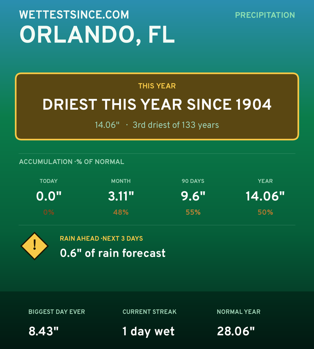 Orlando, FL precipitation share card
