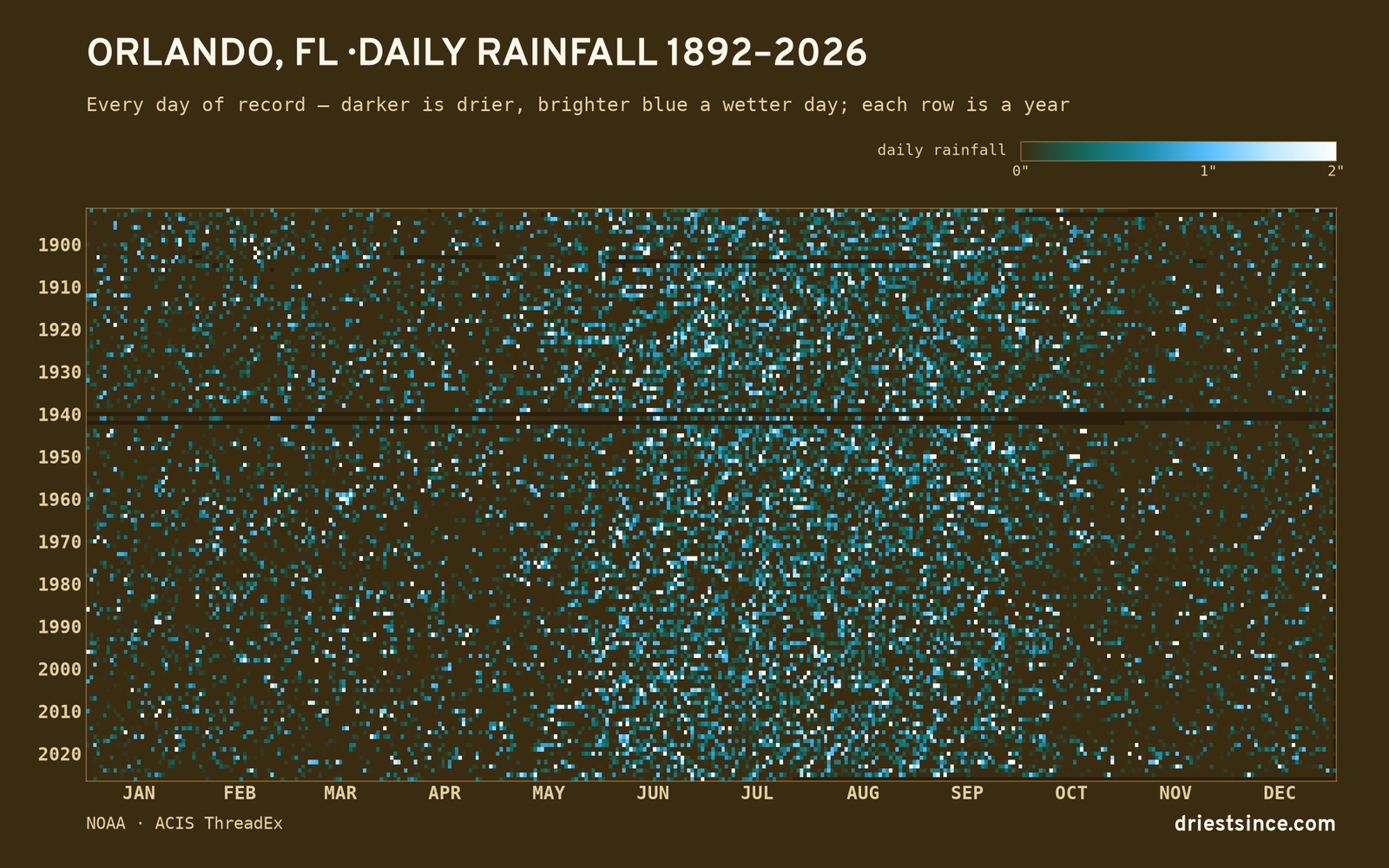 Orlando, FL — daily rainfall every day on record