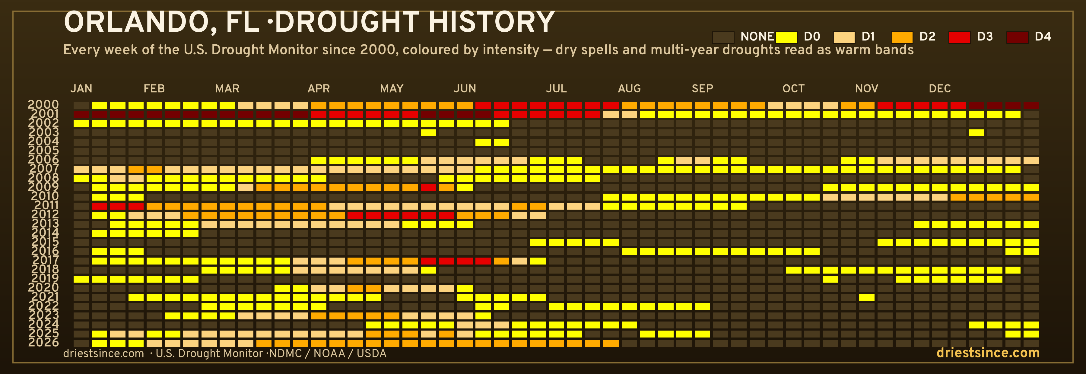 Orlando, FL — county drought history since 2000