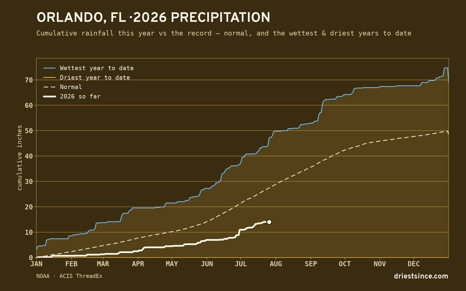 Orlando, FL — cumulative rainfall this year vs the record