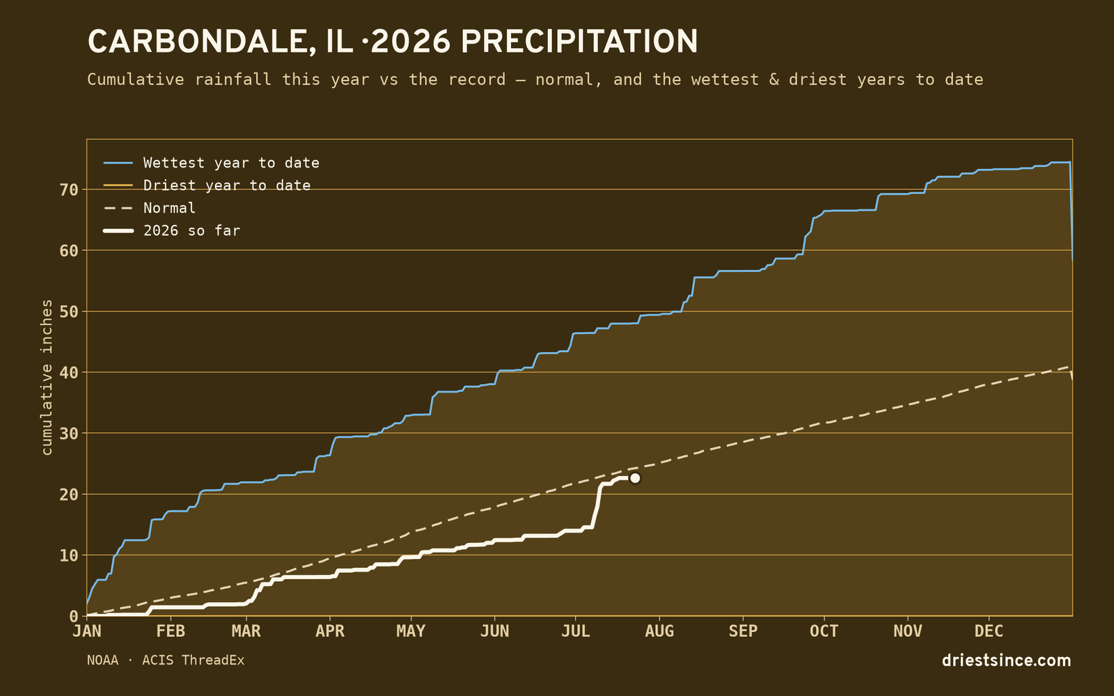 Carbondale, IL — cumulative rainfall this year vs the record