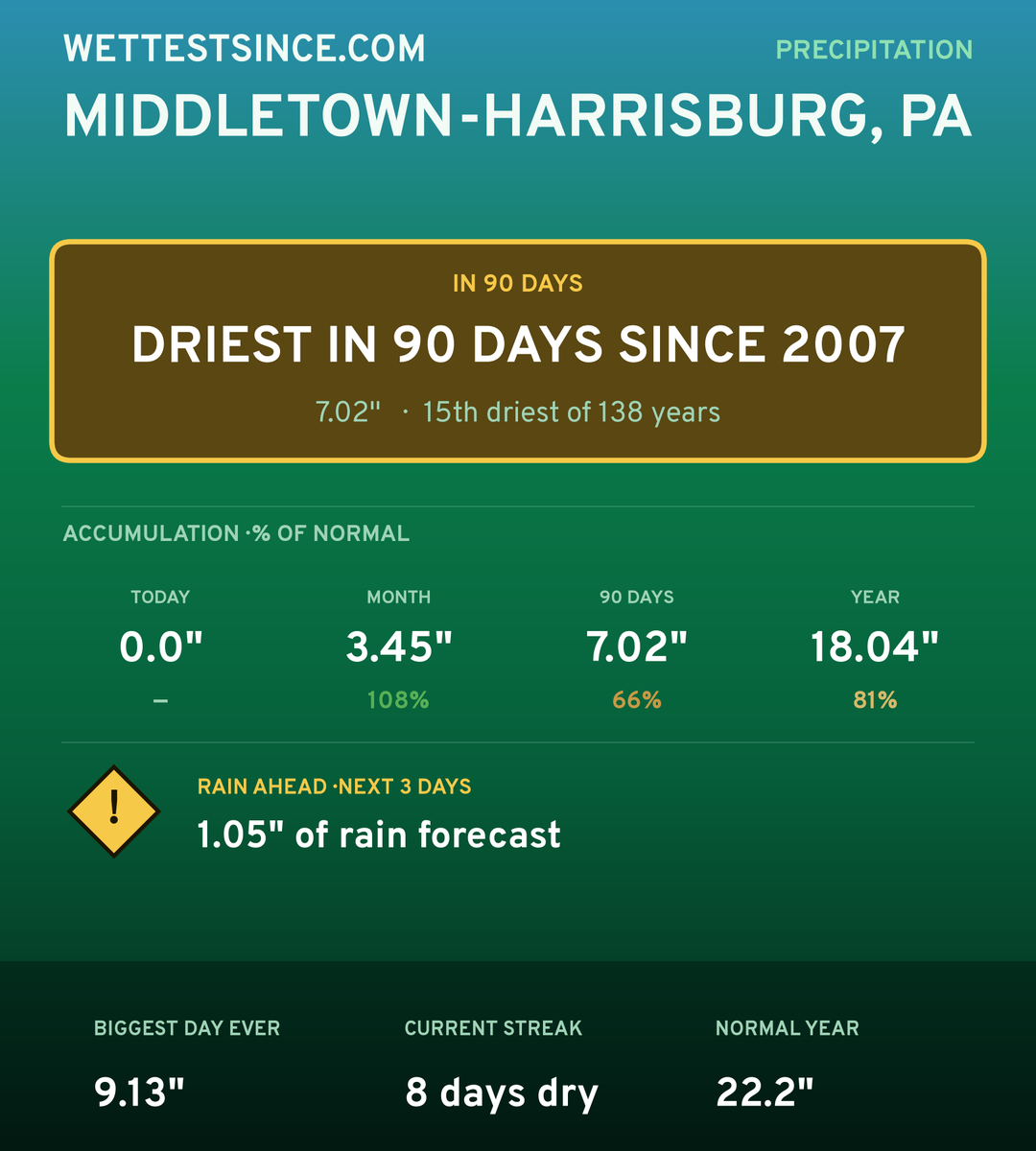 Middletown-Harrisburg, PA precipitation share card