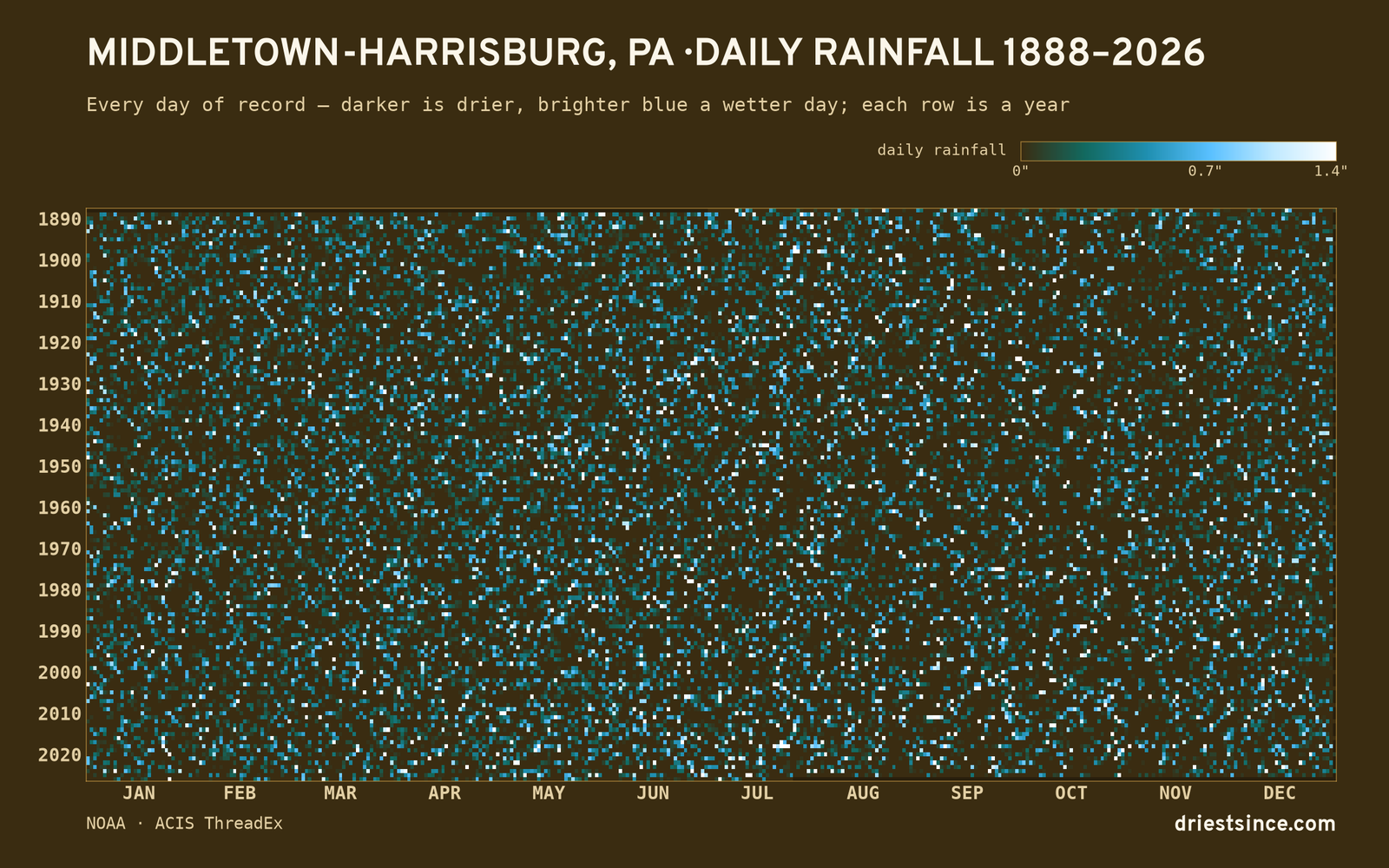 Middletown-Harrisburg, PA — daily rainfall every day on record
