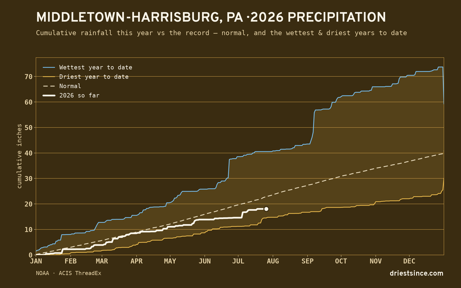 Middletown-Harrisburg, PA — cumulative rainfall this year vs the record