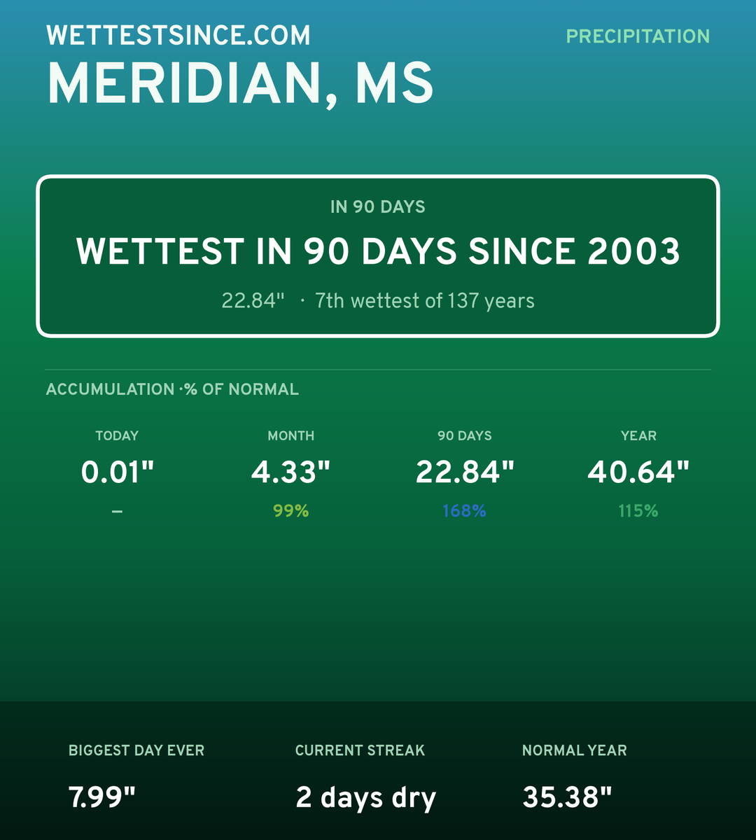 Meridian, MS precipitation share card