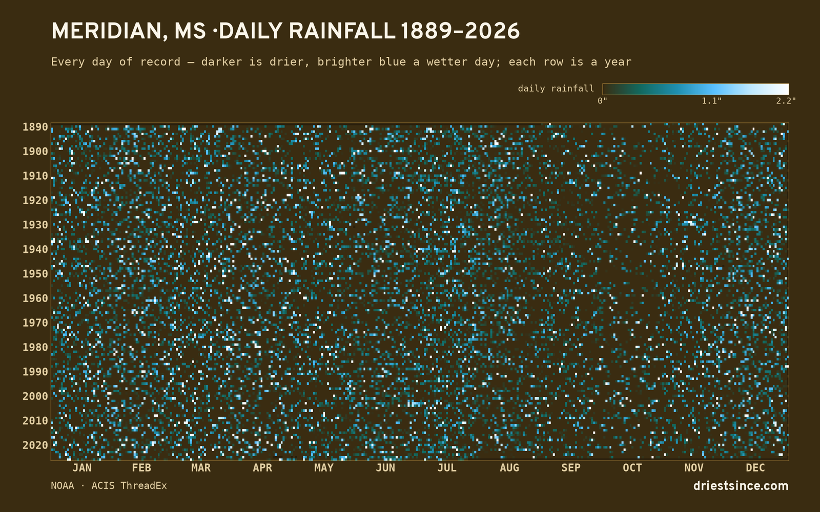 Meridian, MS — daily rainfall every day on record