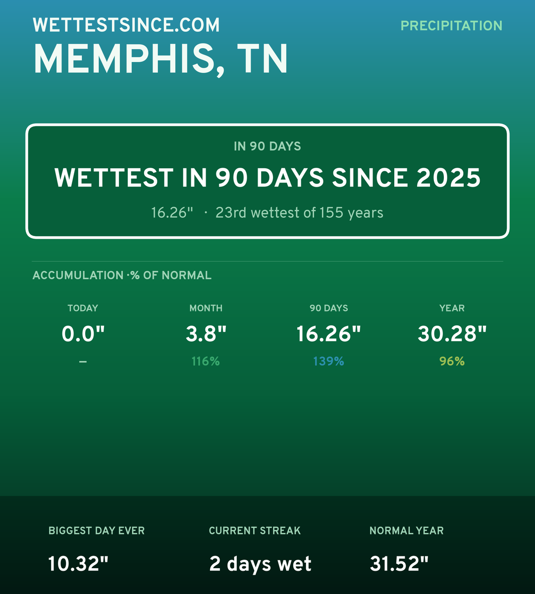 Memphis, TN precipitation share card