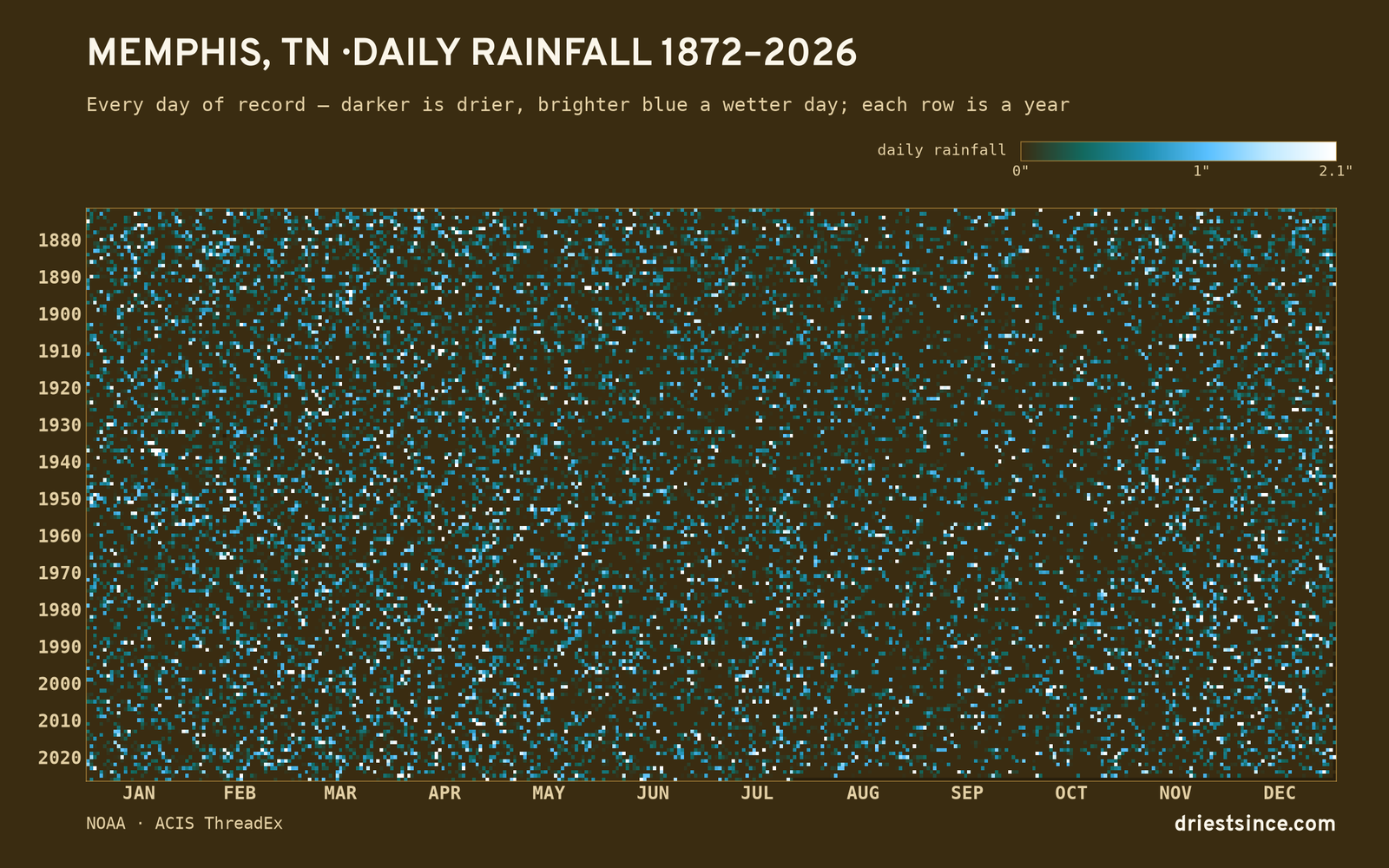 Memphis, TN — daily rainfall every day on record