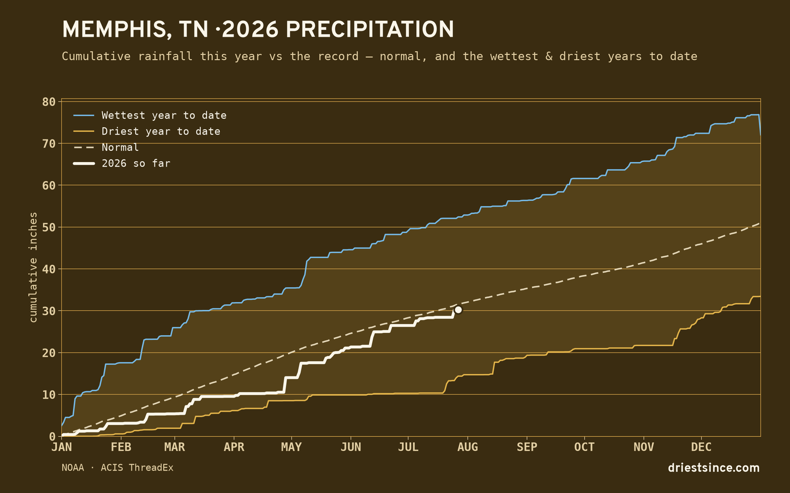 Memphis, TN — cumulative rainfall this year vs the record