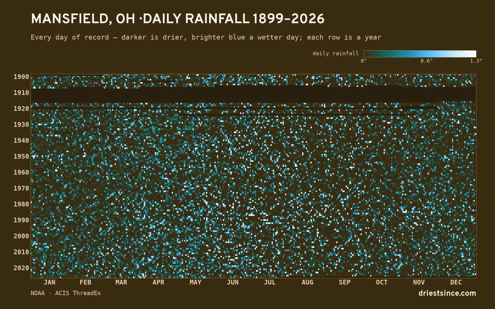 Mansfield, OH — daily rainfall every day on record