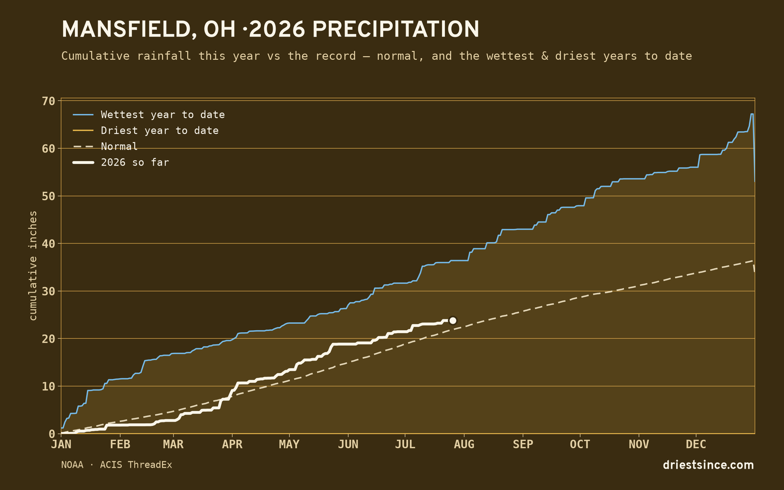 Mansfield, OH — cumulative rainfall this year vs the record