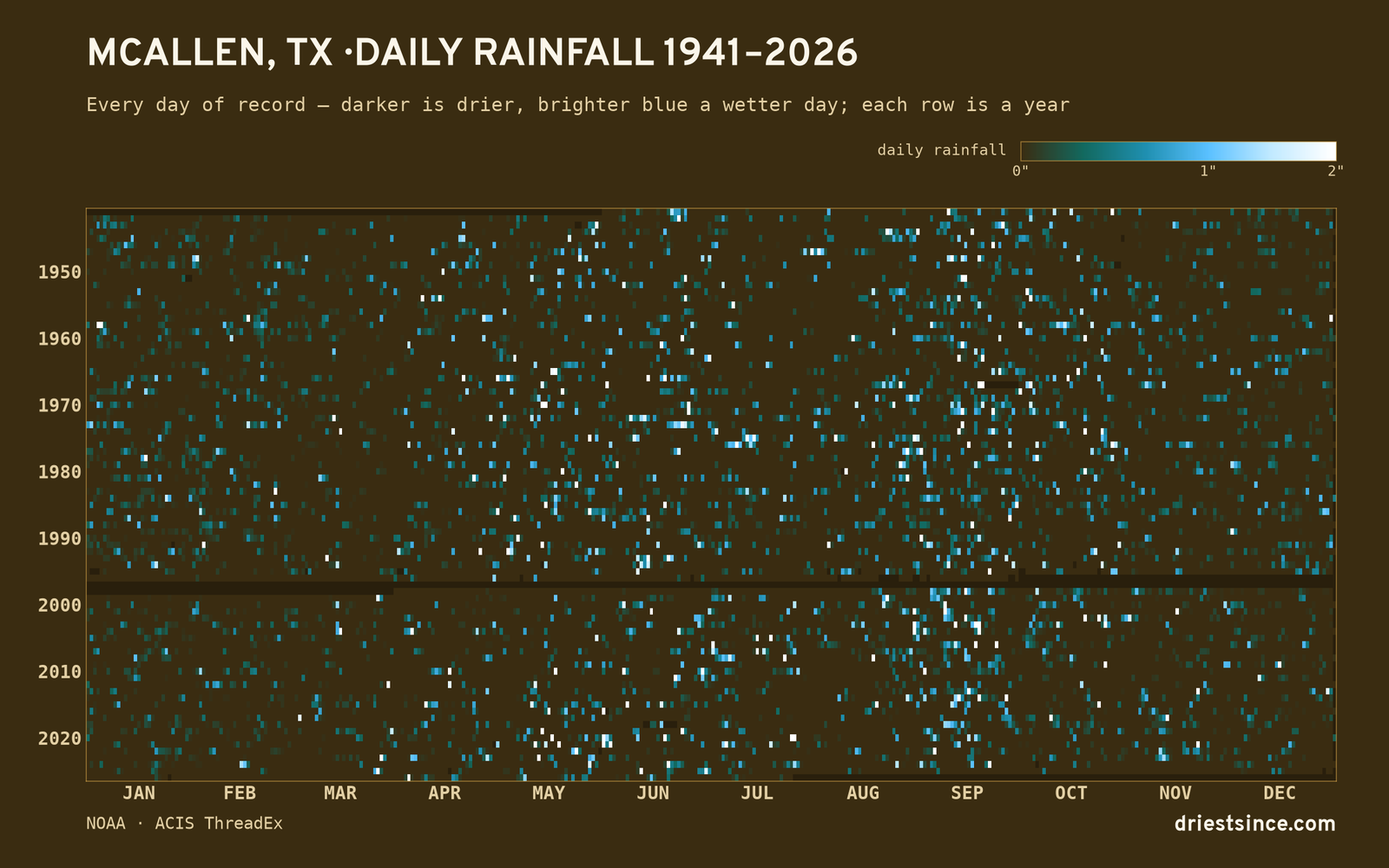 McAllen, TX — daily rainfall every day on record