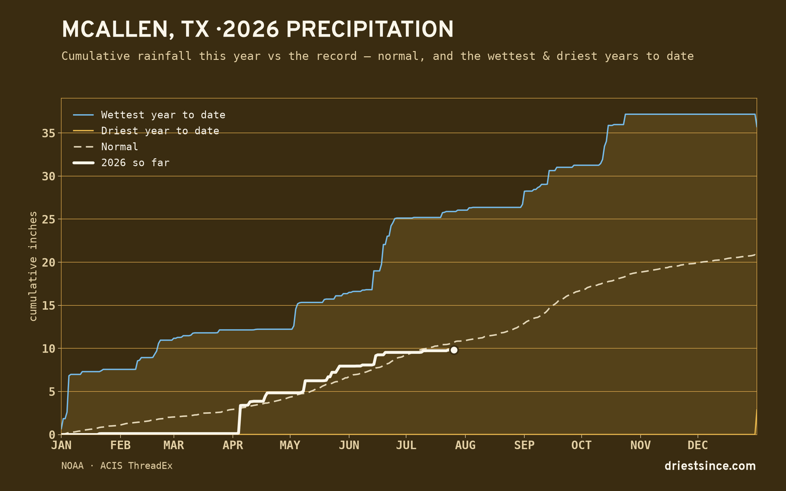 McAllen, TX — cumulative rainfall this year vs the record