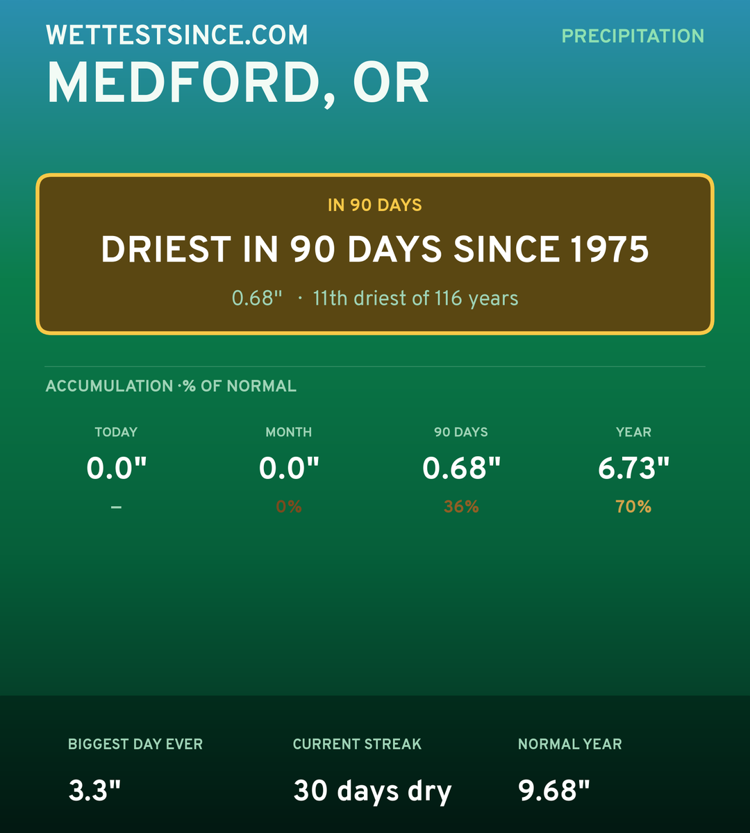 Medford, OR precipitation share card