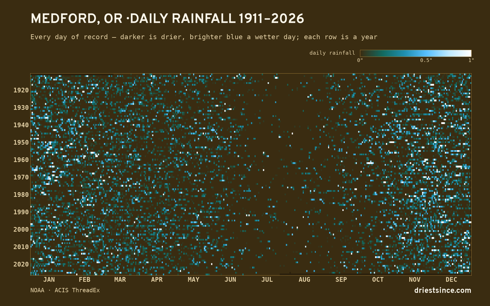 Medford, OR — daily rainfall every day on record