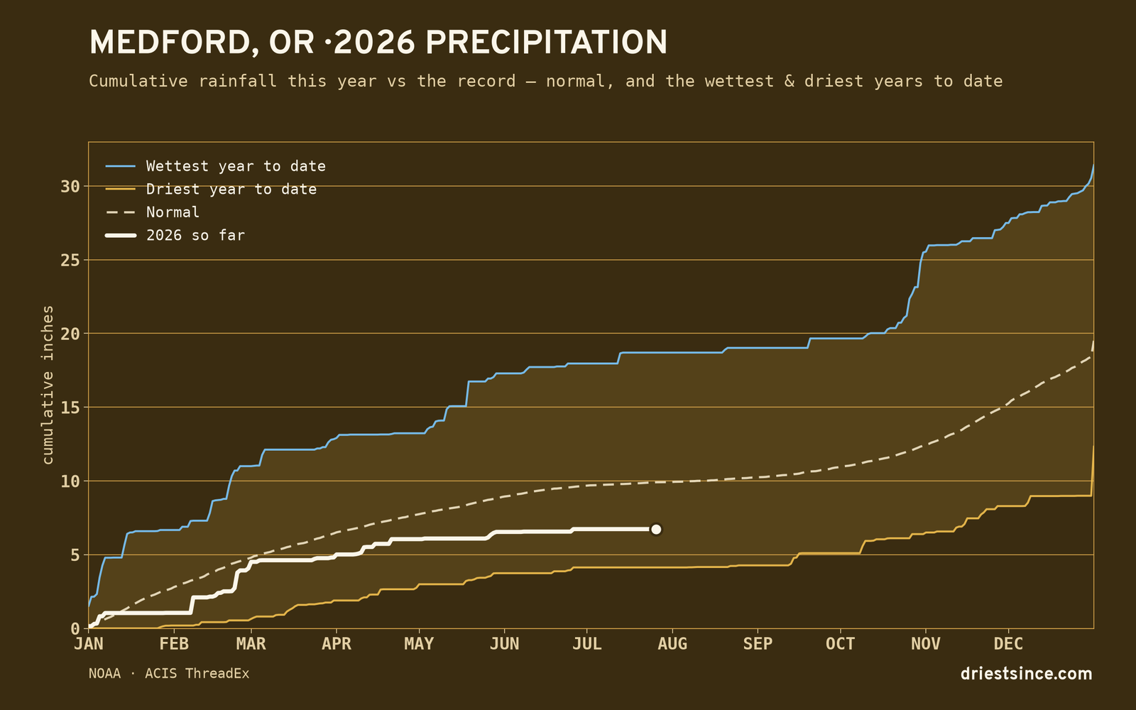 Medford, OR — cumulative rainfall this year vs the record