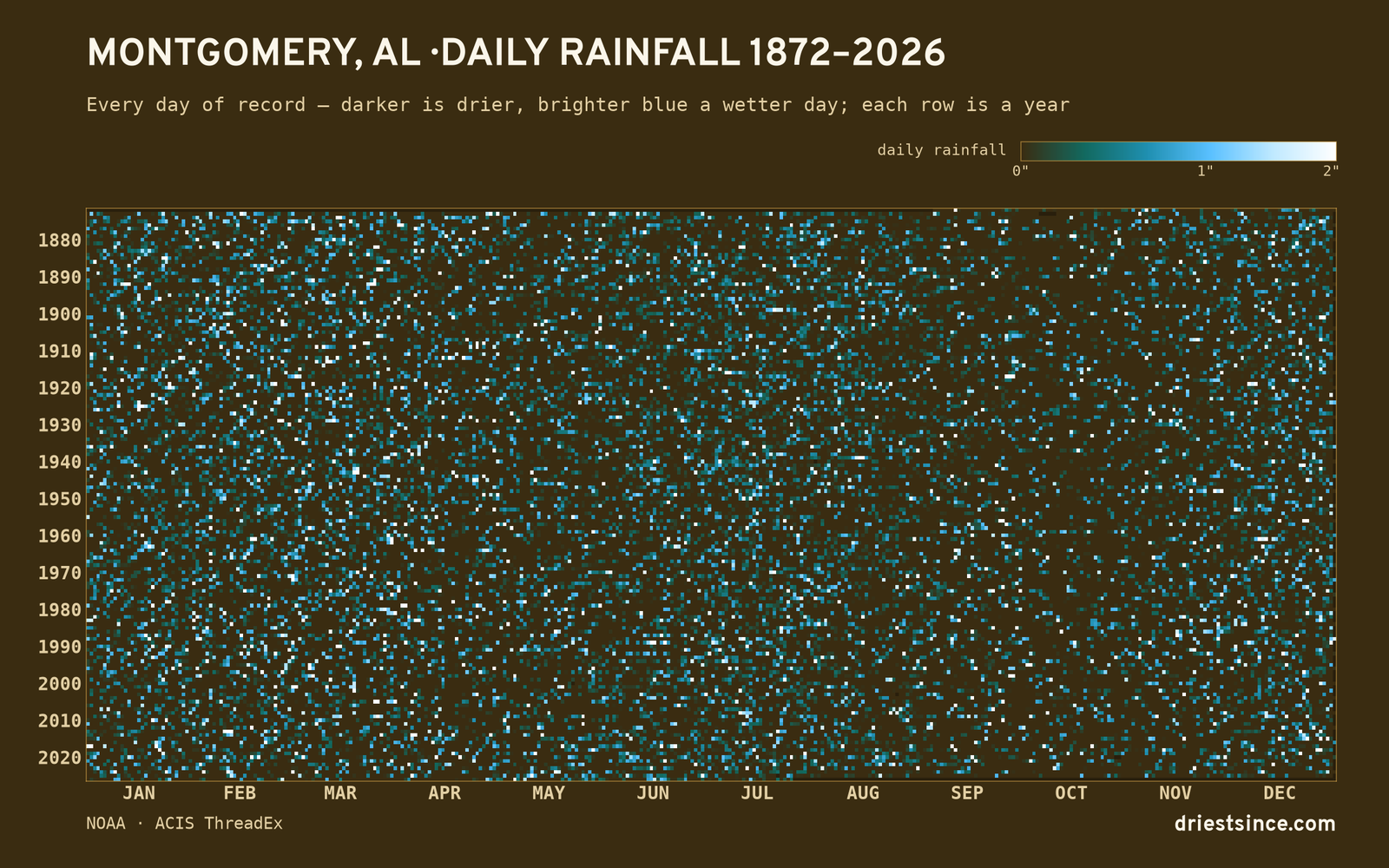 Montgomery, AL — daily rainfall every day on record