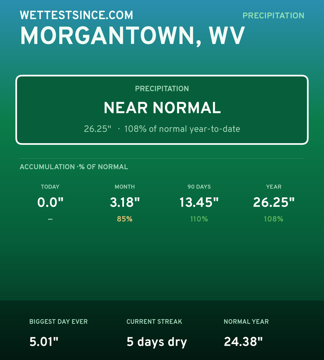 Morgantown, WV precipitation share card