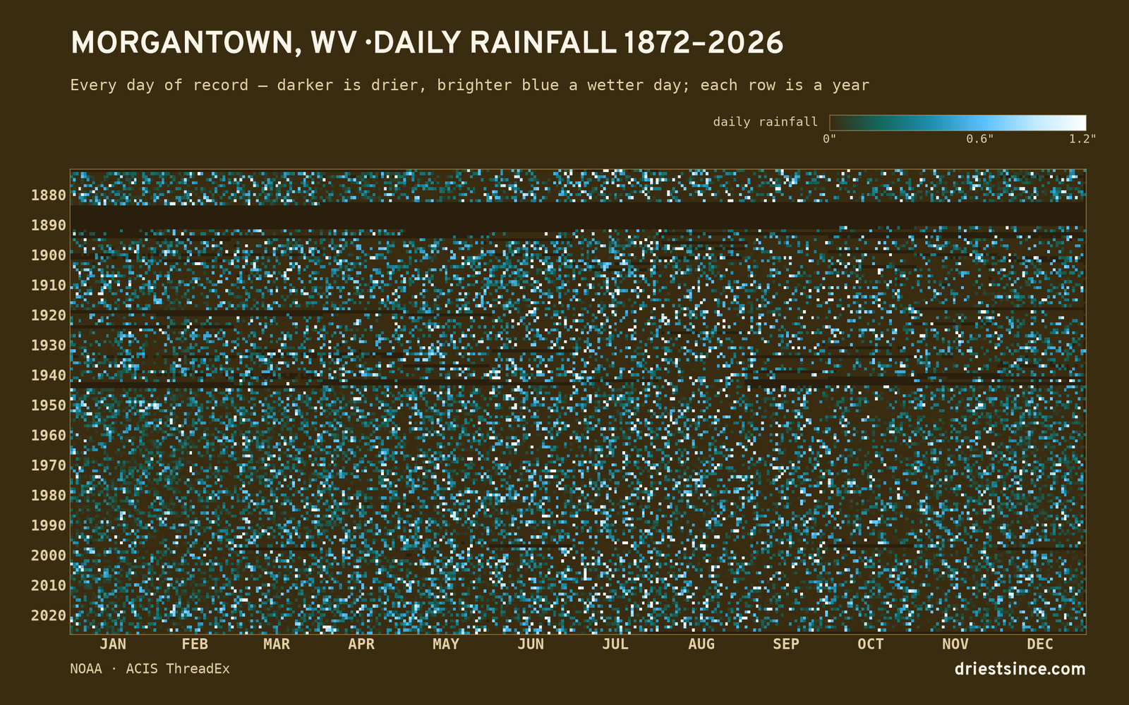 Morgantown, WV — daily rainfall every day on record