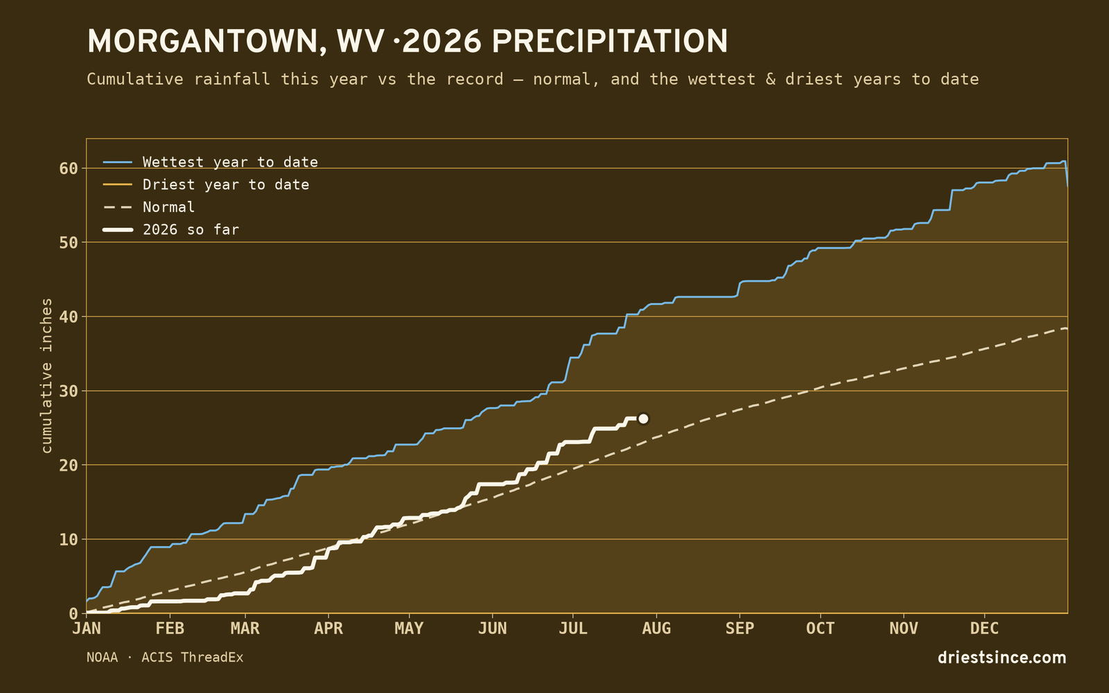 Morgantown, WV — cumulative rainfall this year vs the record