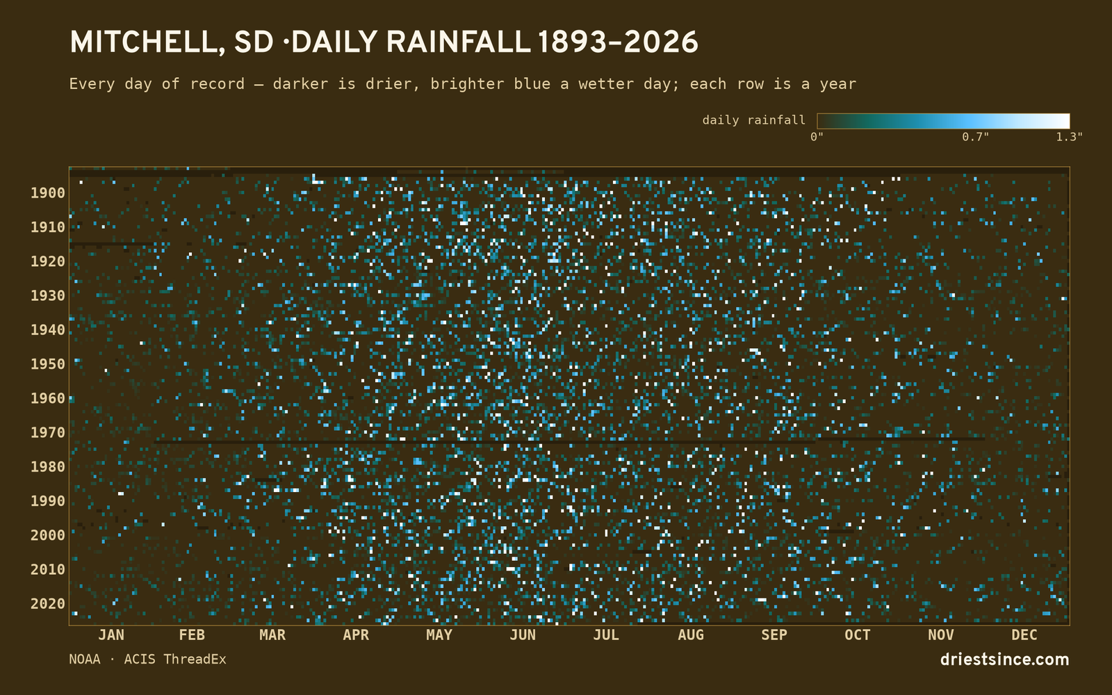Mitchell, SD — daily rainfall every day on record